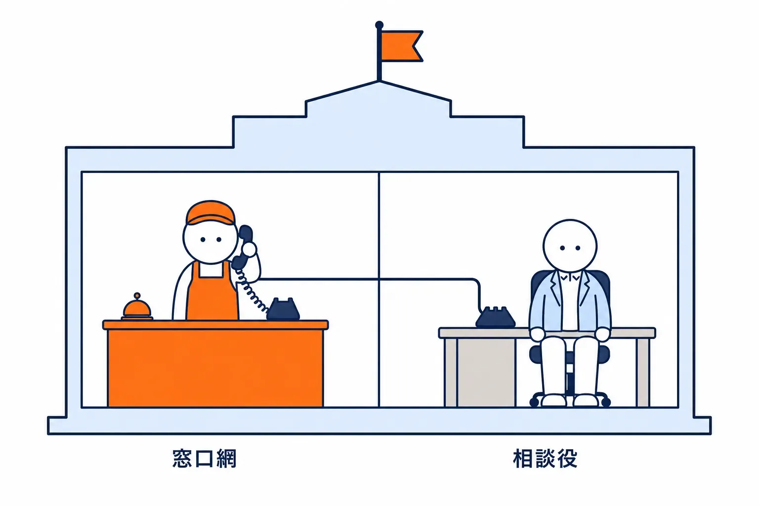 相談役の席は窓口網の建物の中にある