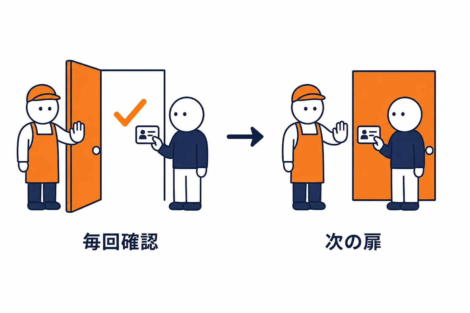 一度通した人が次の扉でまた身分を尋ねられる