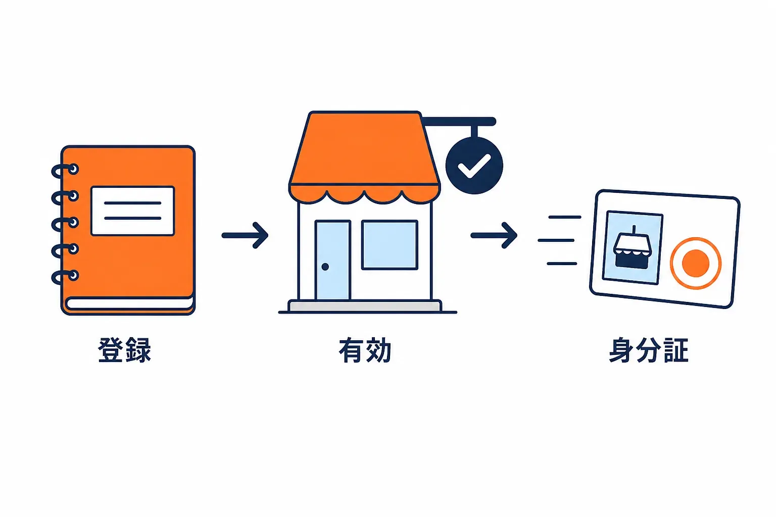 店名が「有効」の札になった後で身分証が届く