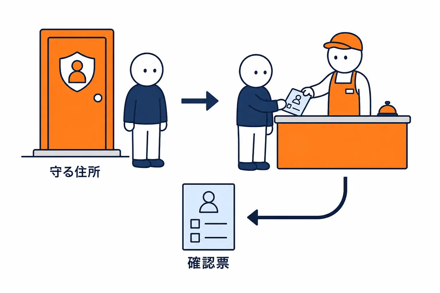 窓口から差し出される確認用の受付票