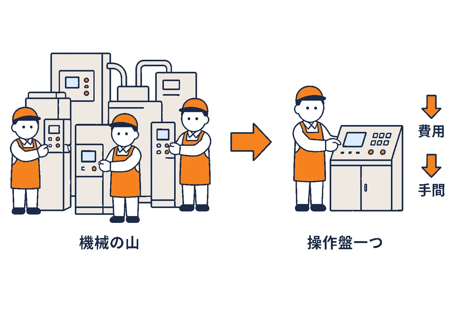 機械の山が消えて操作盤が一つになる