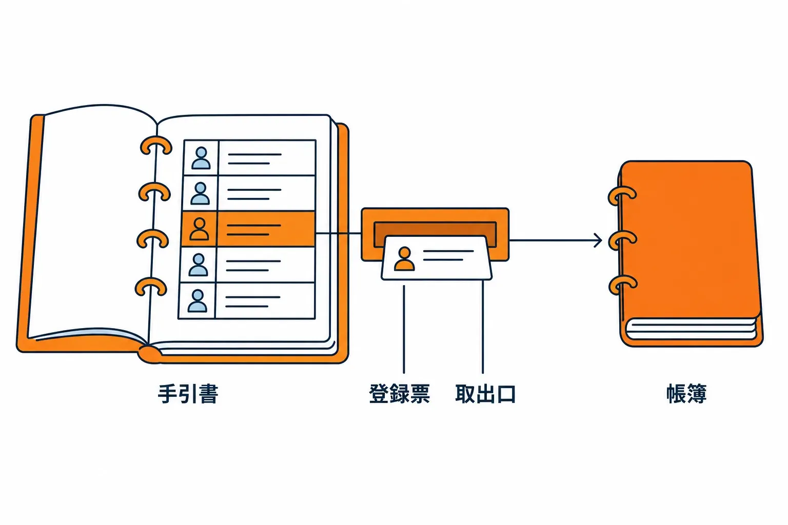 登録票の 1 行が帳簿への取り出し口になる
