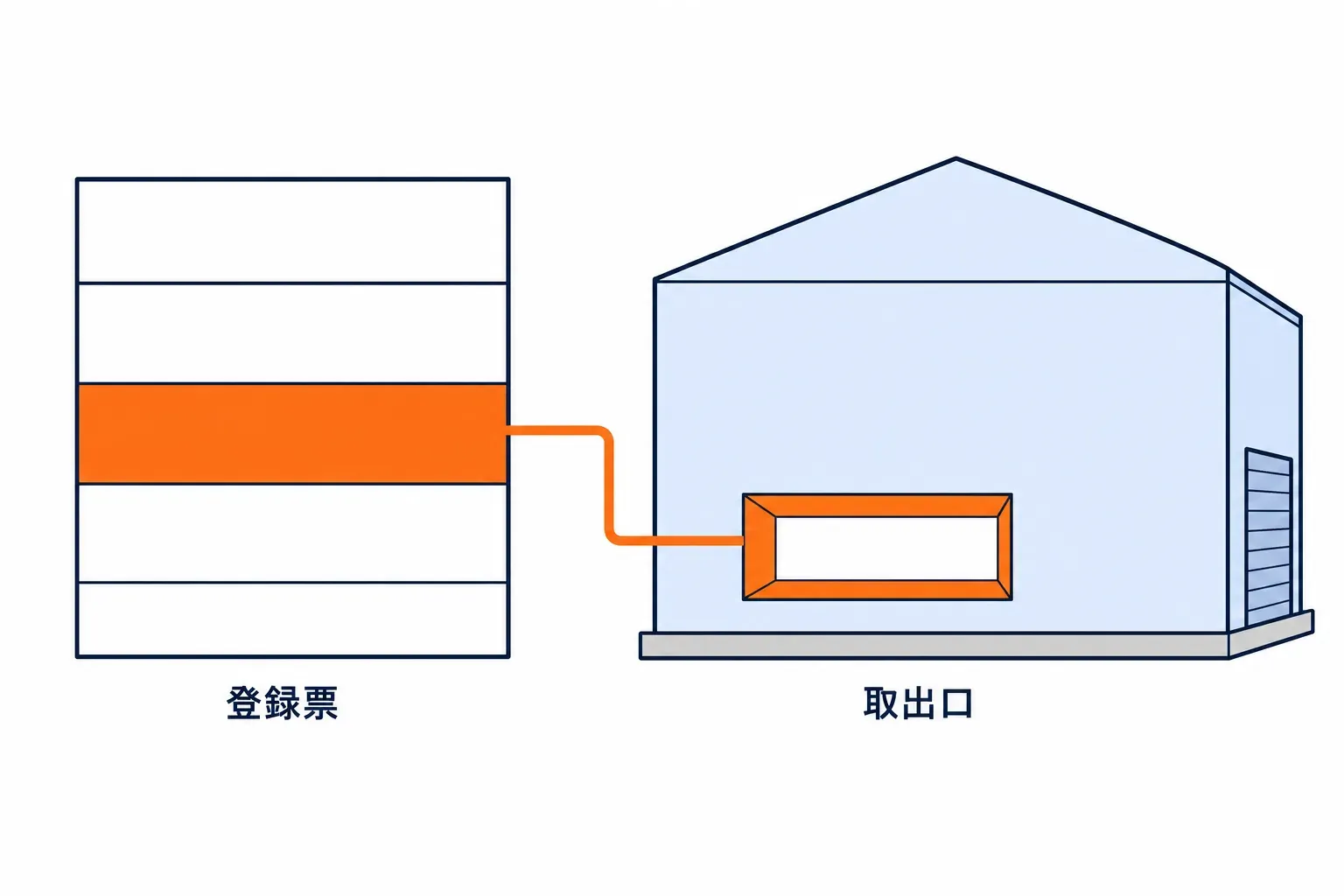 登録票の 1 行が倉庫への取り出し口になっている