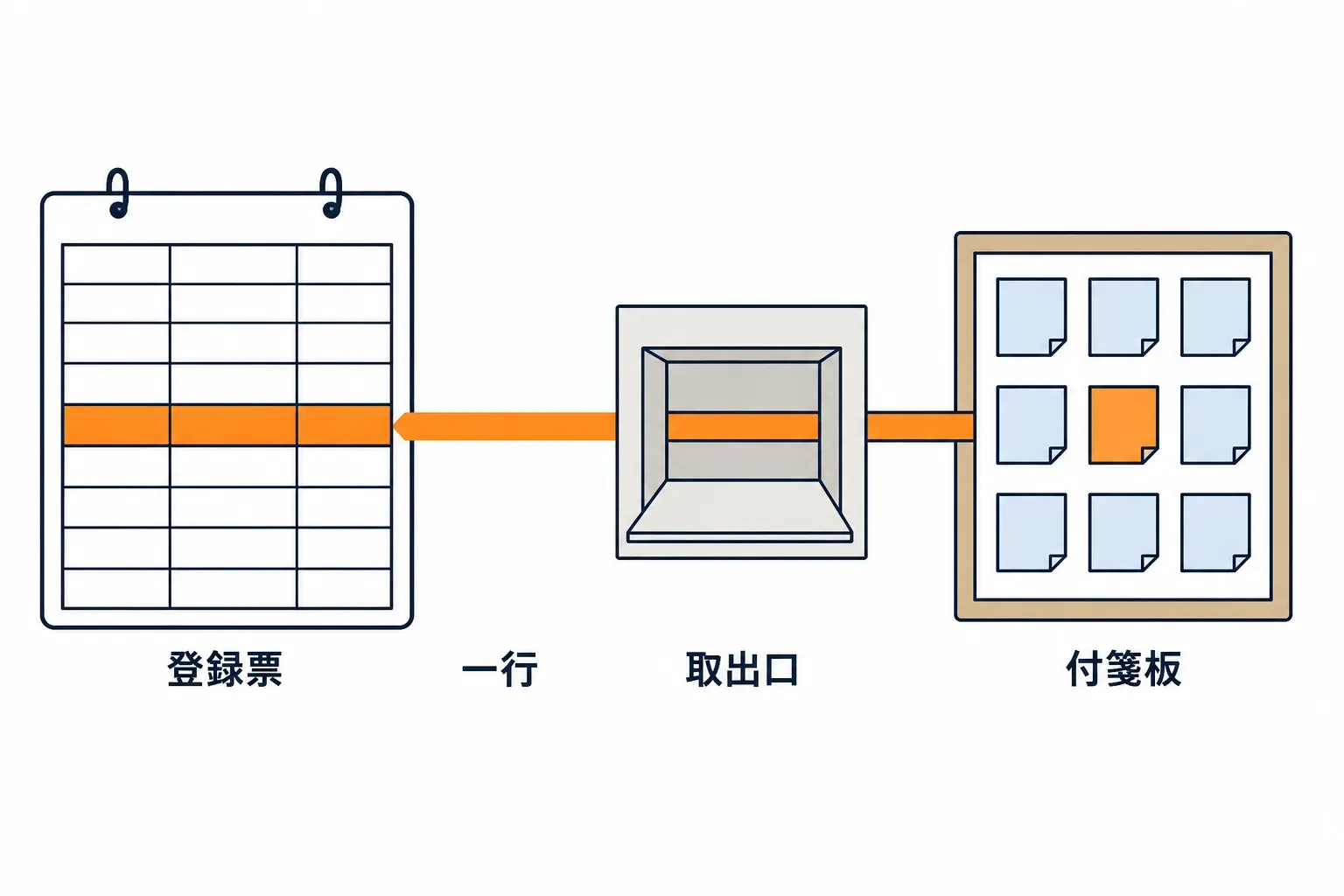 登録票の一行が付箋ボードへの取り出し口になる図