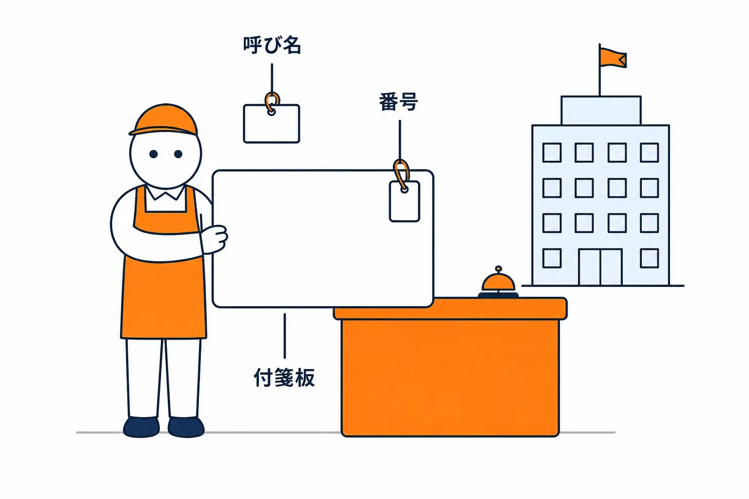 本部の窓口で新しい付箋ボードを受け取る場面