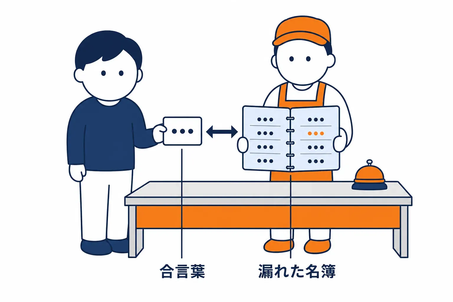 受け取った合言葉を、漏れた合言葉の名簿と照らし合わせる