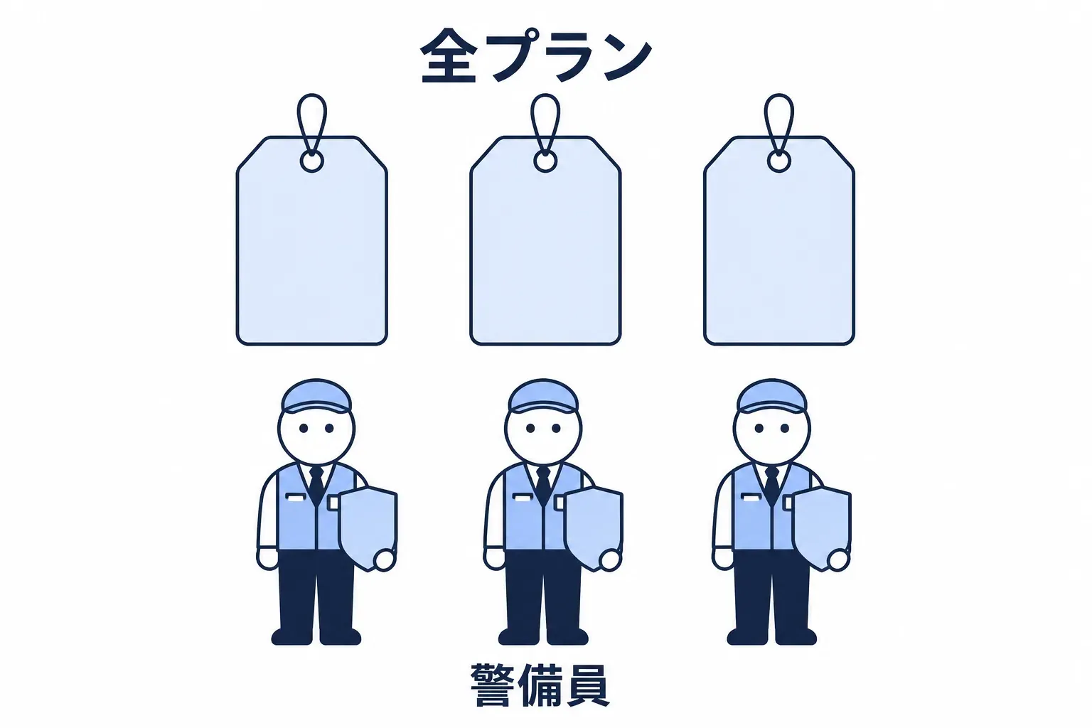 全プランの札の下に同じ警備員が立っている