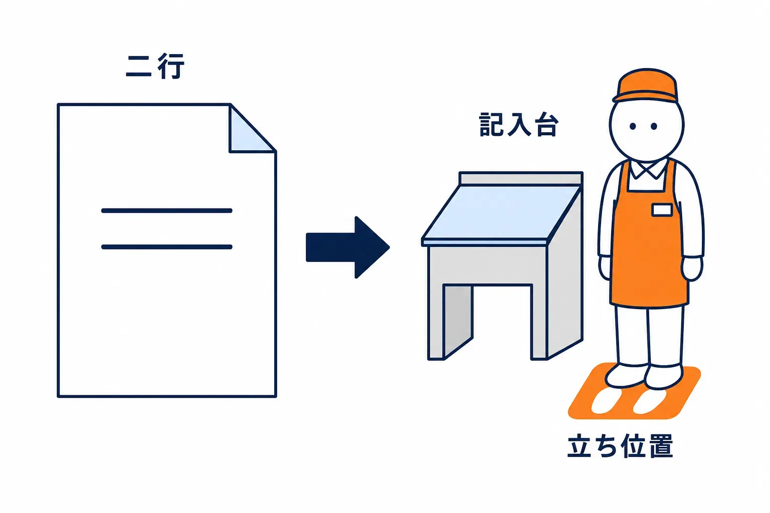 記入台に係の立ち位置の印を貼る場面