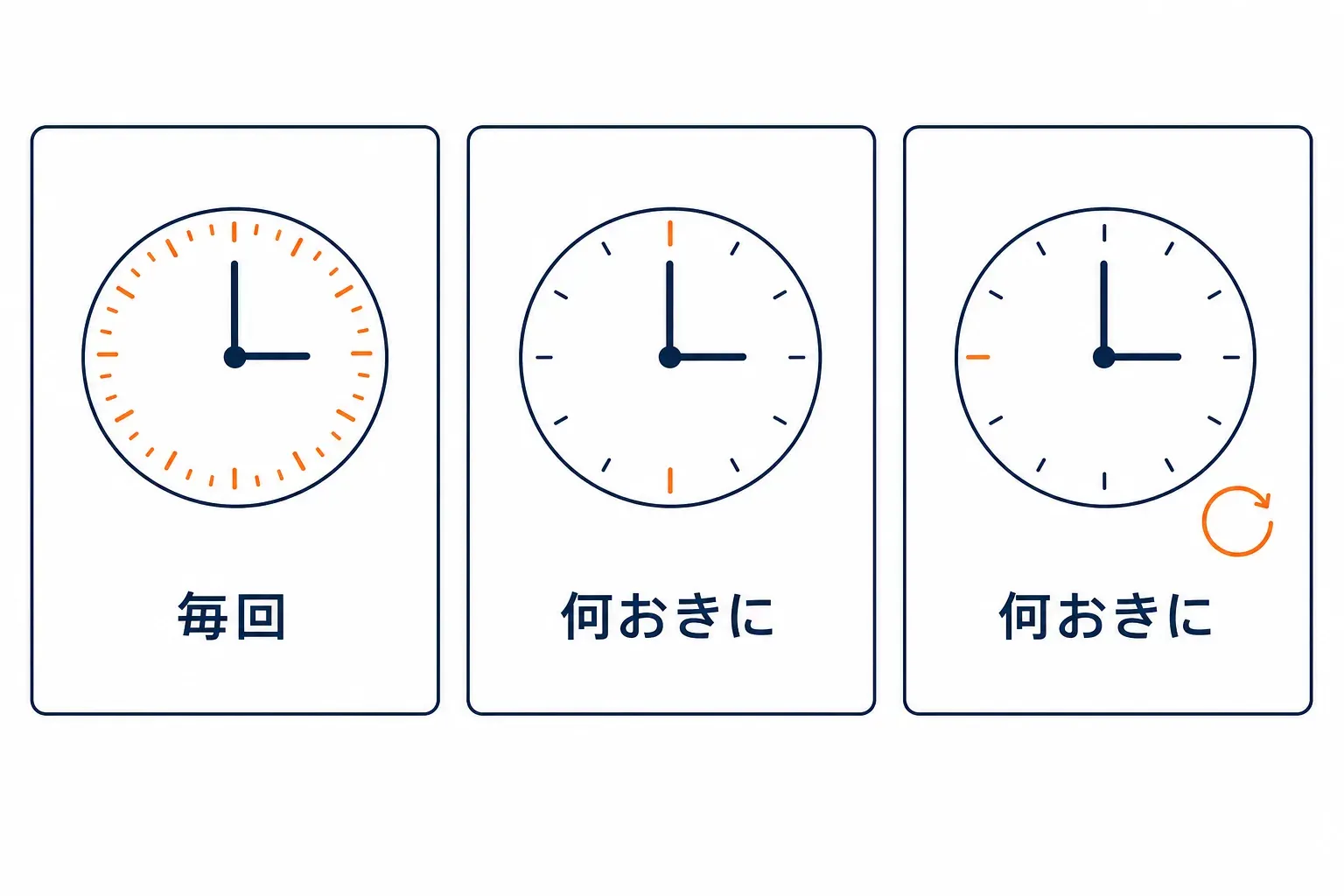 三つの設定札に、毎分・30 分ごと・毎時 45 分の目盛り
