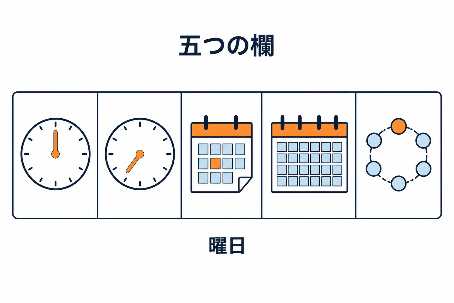 五つの欄が並ぶ設定盤。左から分・時・日・月・曜日