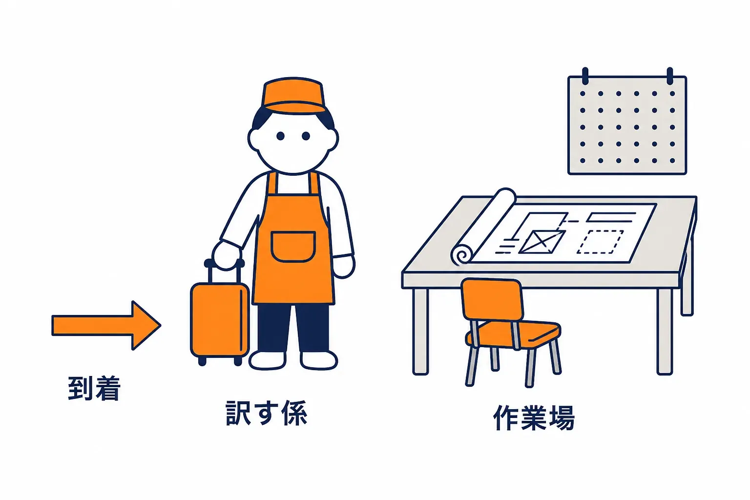 訳す係が呼ばれて作業場に到着する場面