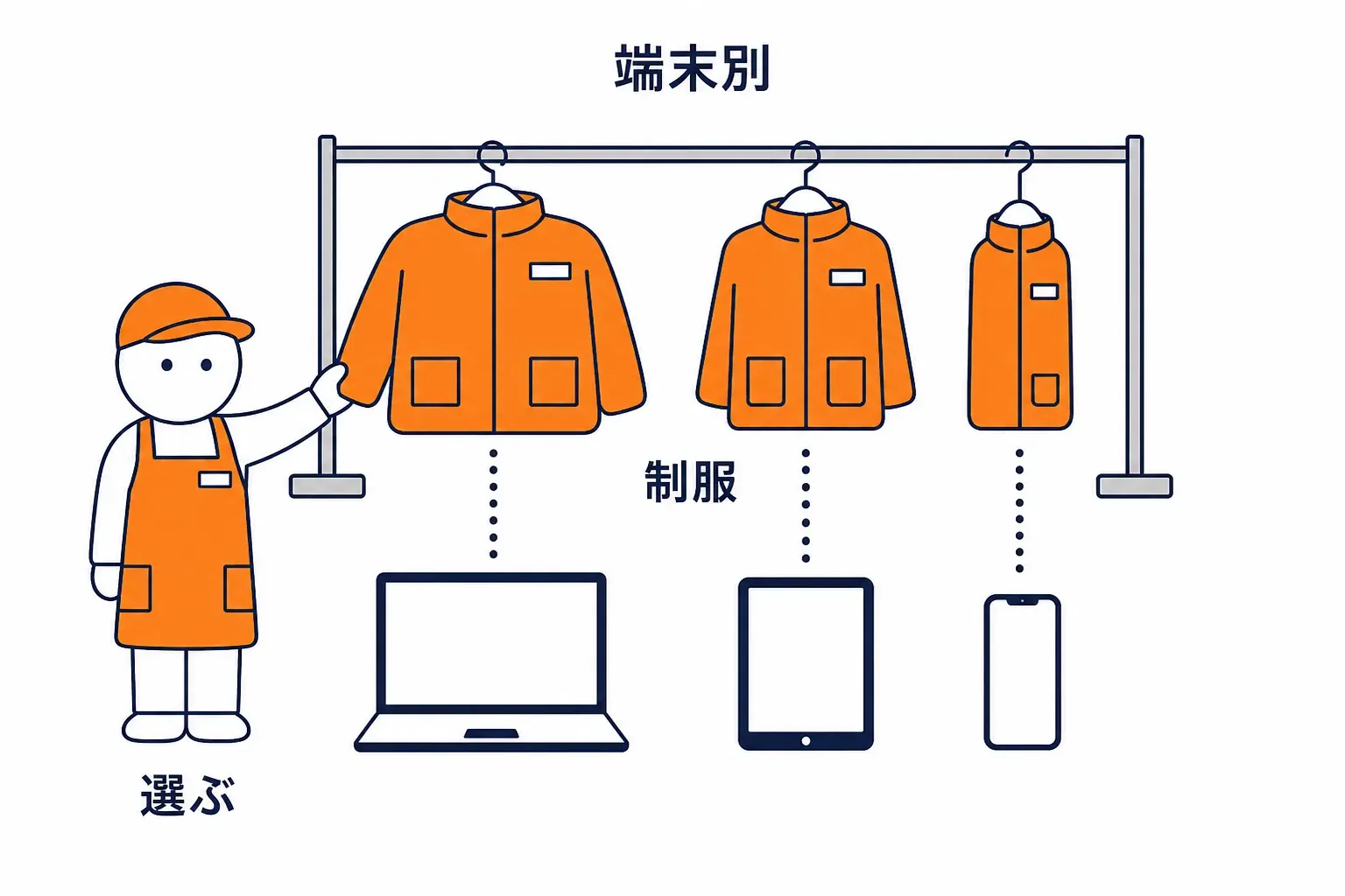 端末の種類ごとに用意された制服を選び取る場面