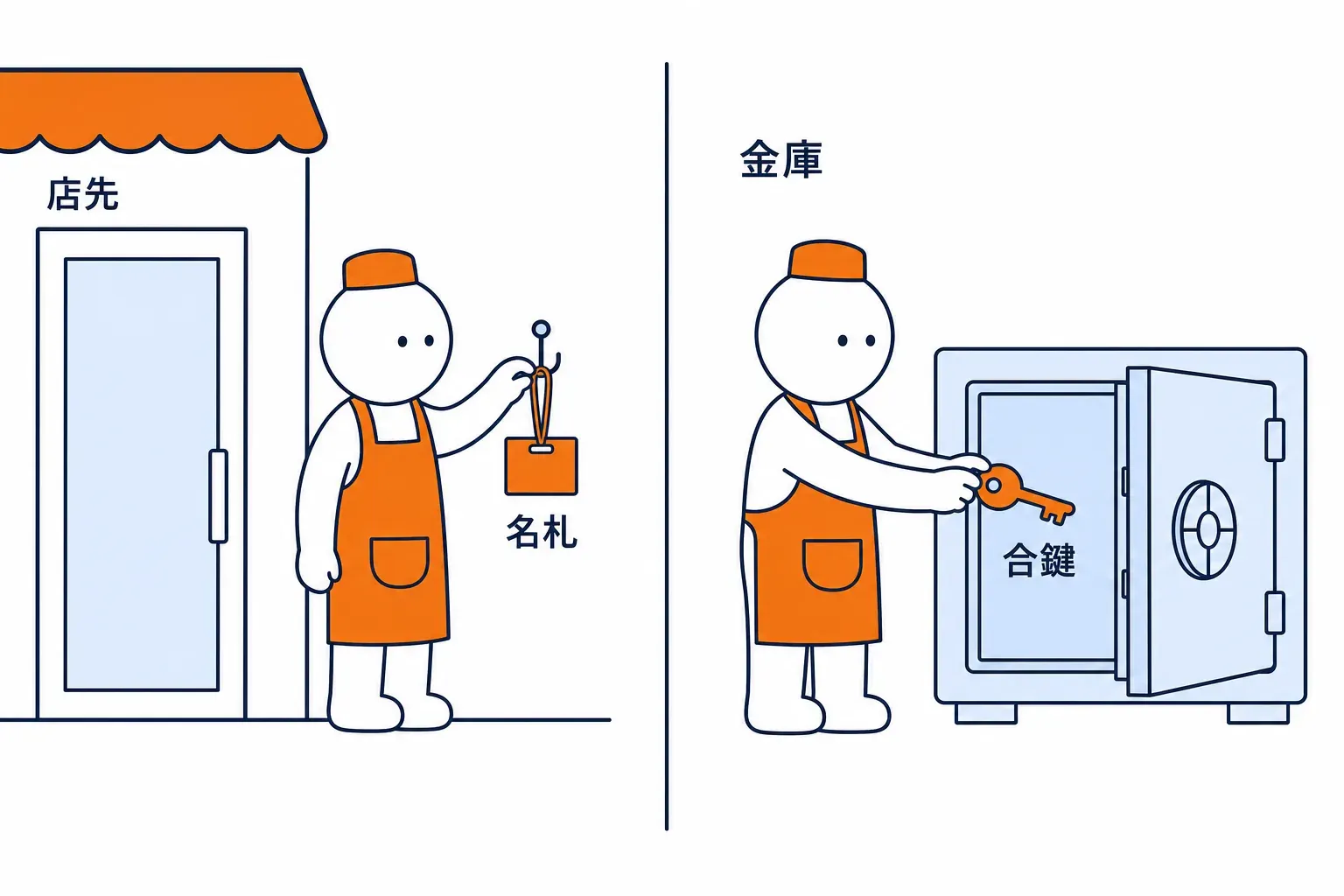 表に出す名札と、金庫にしまう合鍵の対比