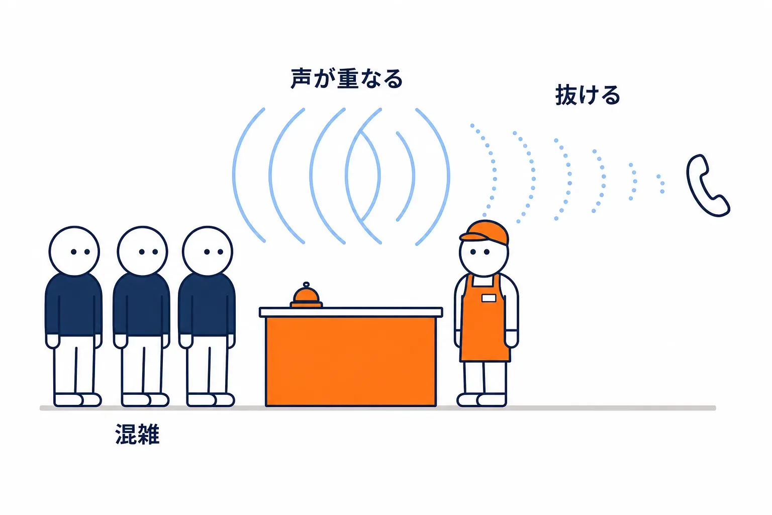 混雑した窓口で聞き取れず抜け落ちる声