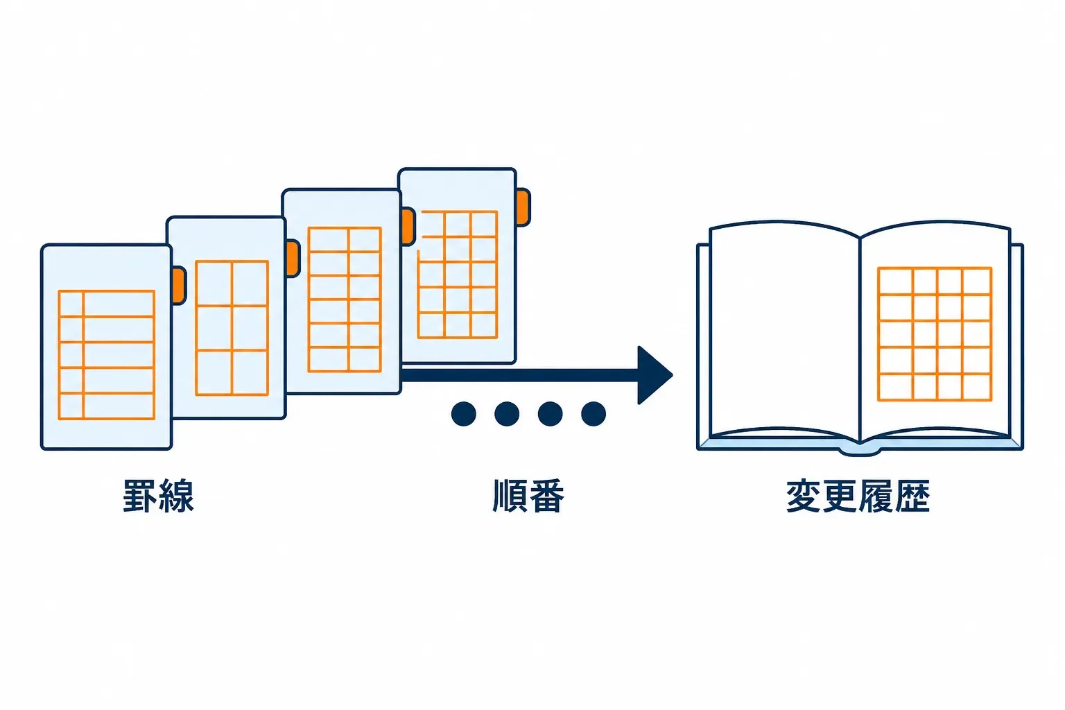 番号付きの罫線変更の紙が束ねられている