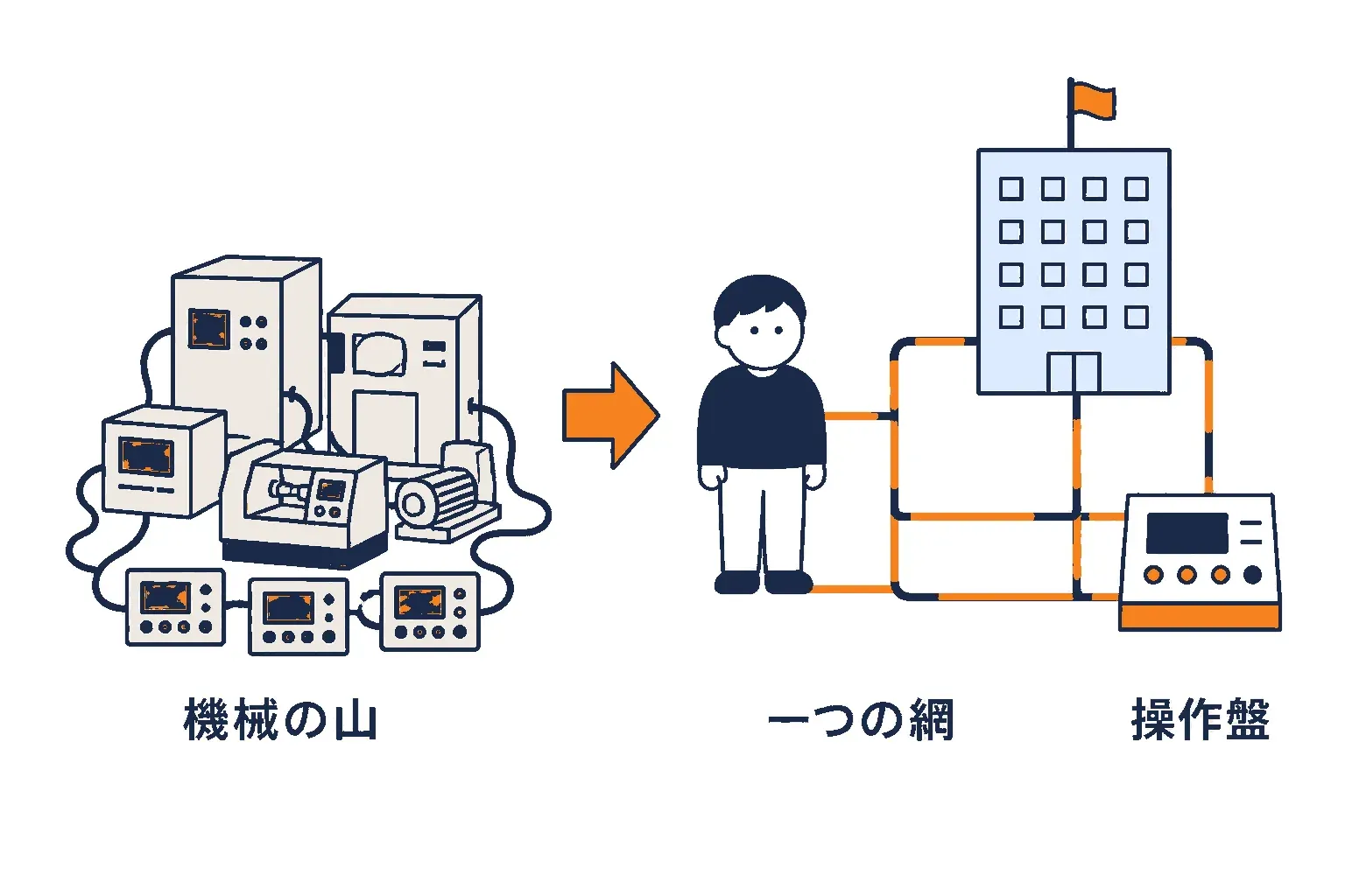 別々の機械の山と、一つの網に置き換わった絵