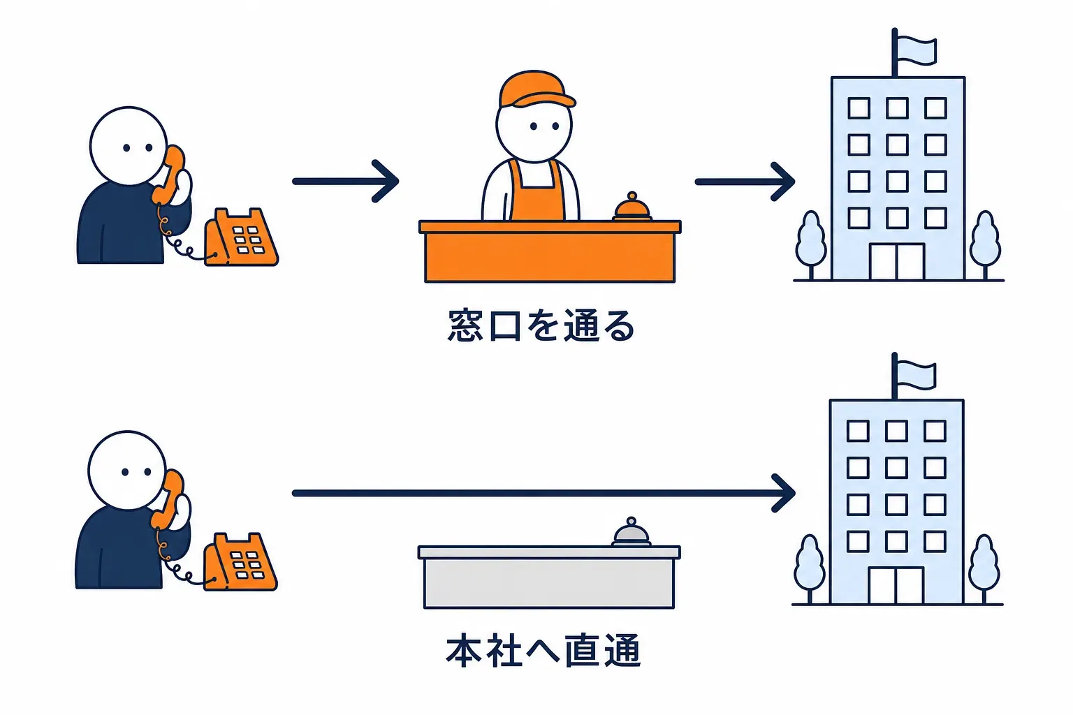 窓口経由と本社直行の二つの道