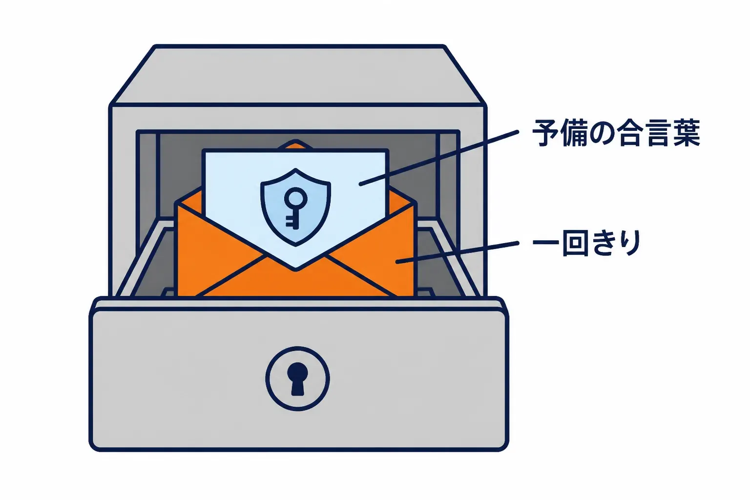 封筒にしまわれた予備の合言葉の紙