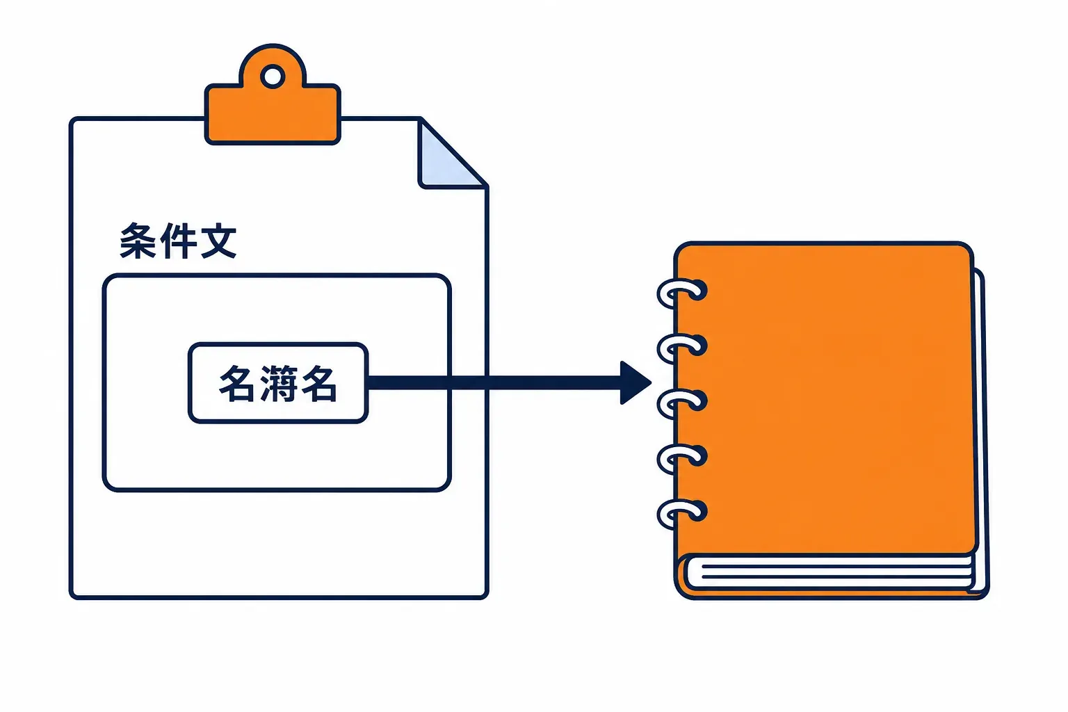 検問の紙の条件欄に名簿の名前だけが書かれている