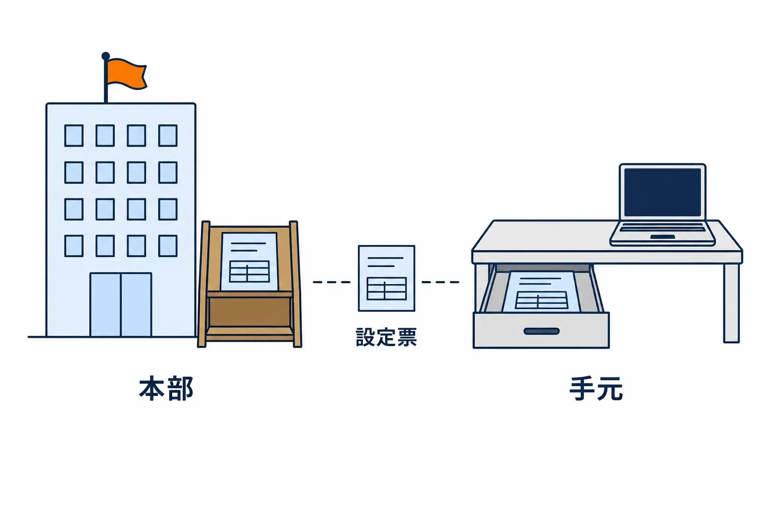 設定票が本部の棚にある形と、手元の引き出しにある形