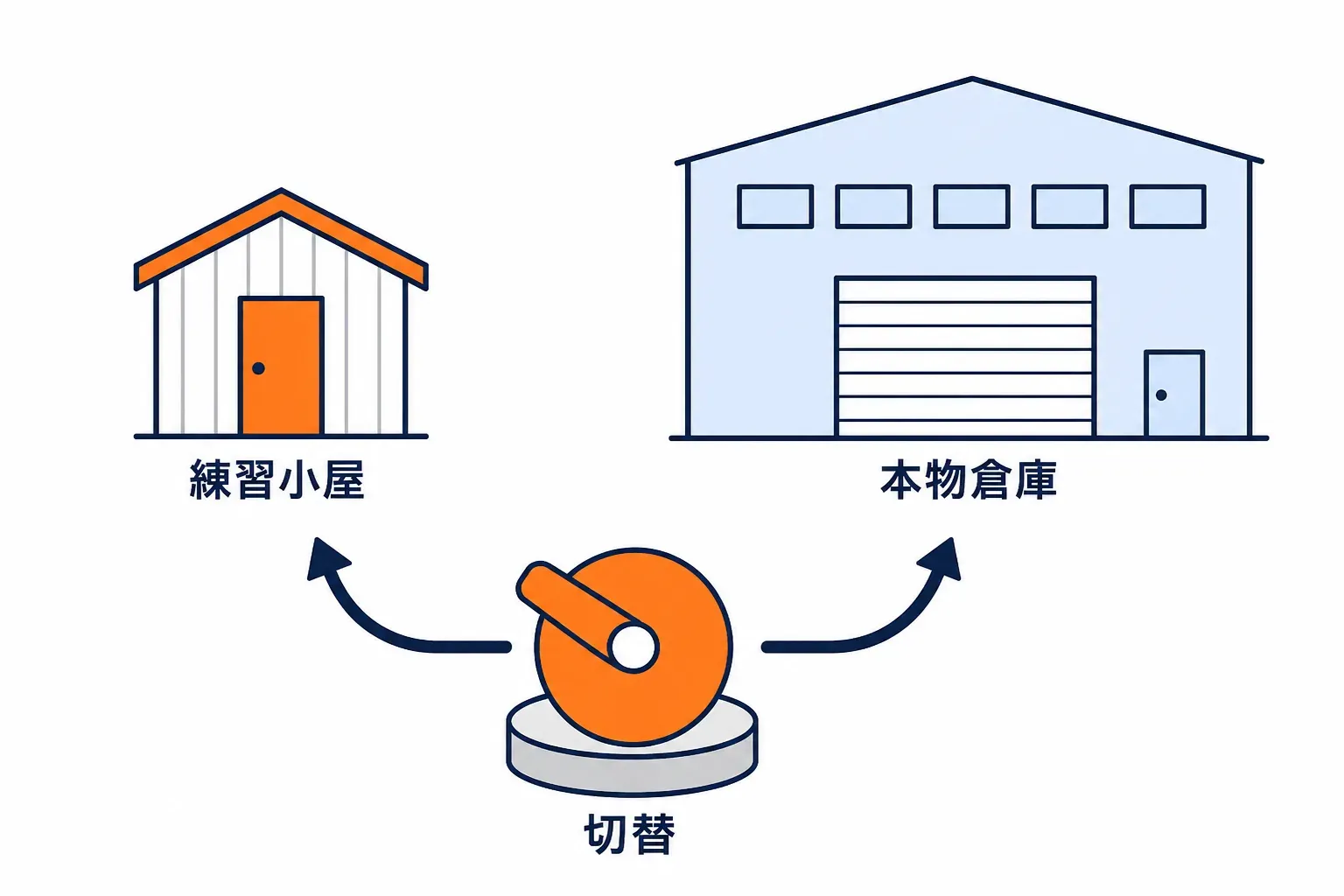 練習用の小屋と本物の倉庫が並び、切替のつまみがある