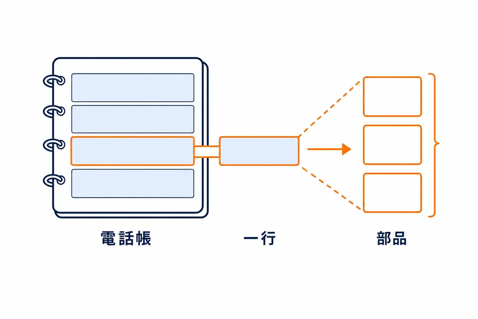 設計図に描かれた電話帳の一行という部品