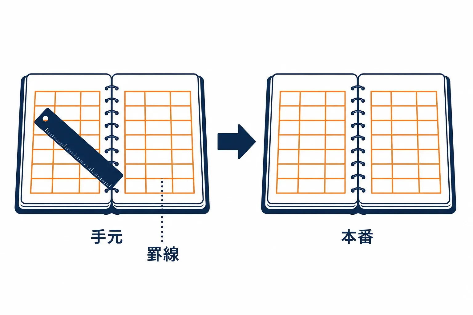 手元の帳簿で罫線を試し、本番の帳簿にも同じ罫線を引く