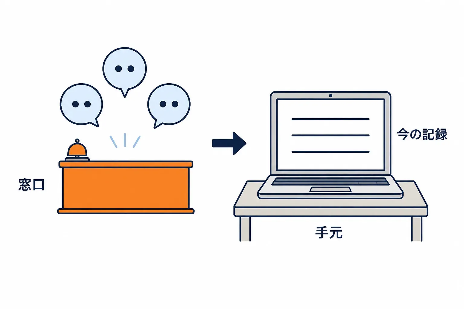 手元の端末に窓口の声が流れてくる様子