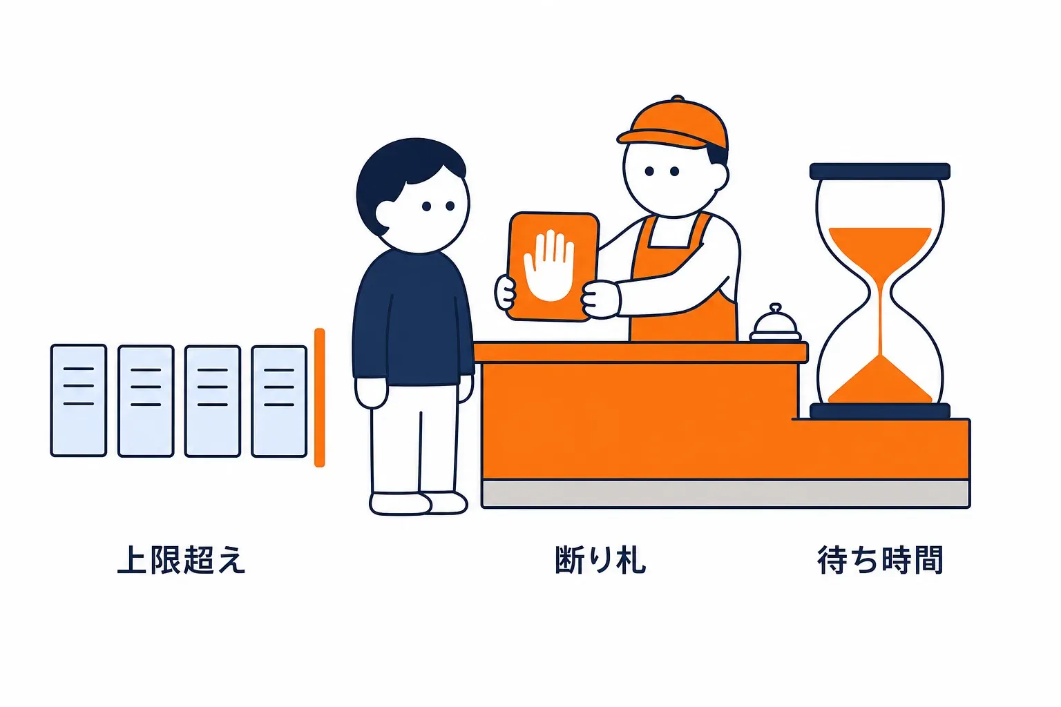 上限を超えた客に札を出す係と、砂時計の待ち時間