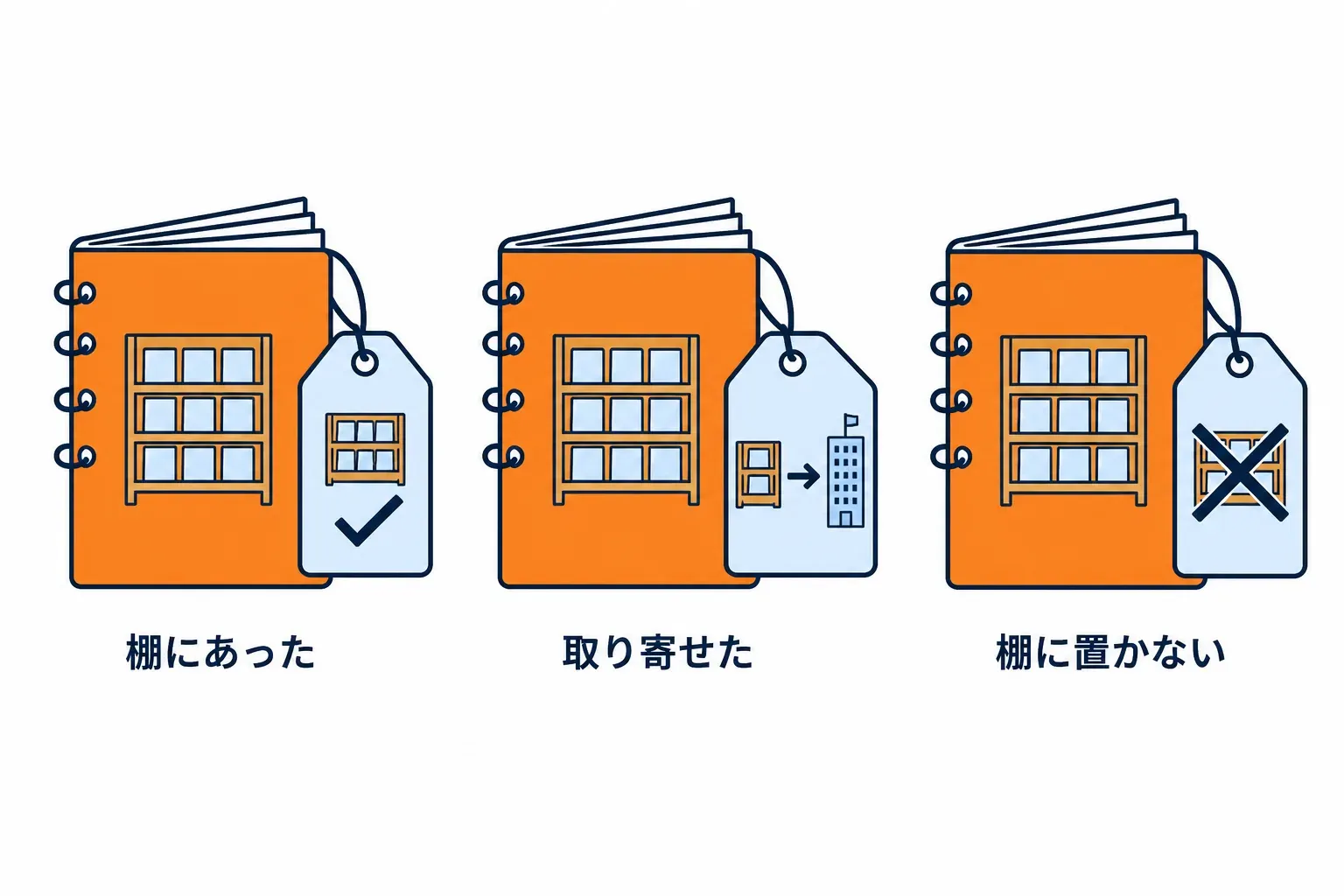 棚にあった・取り寄せた・棚に置かない品の 3 つの札
