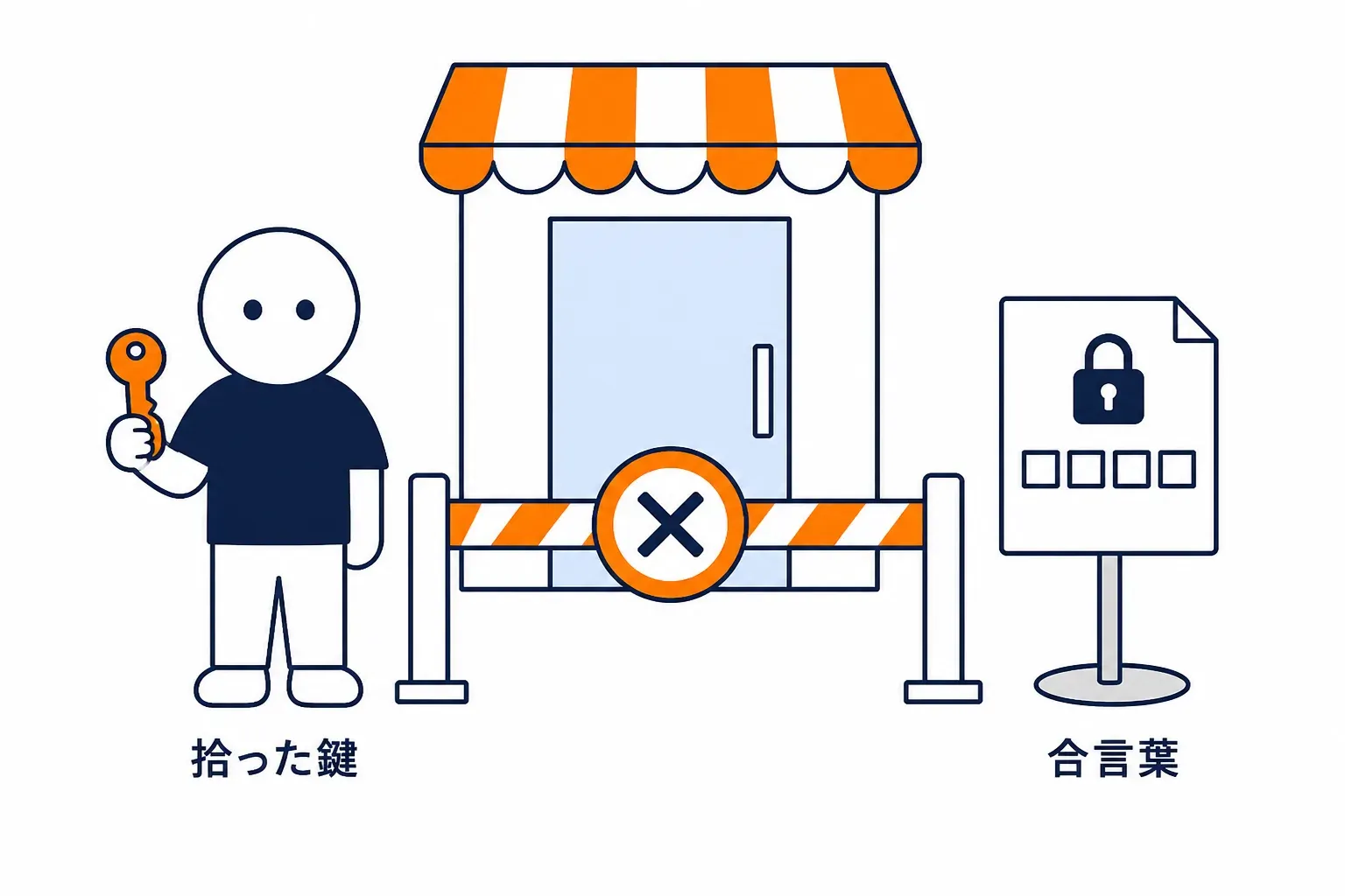 鍵を拾った人が合言葉で止められている