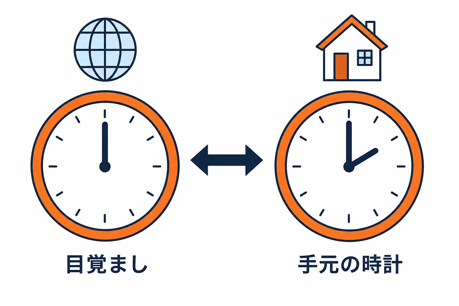 壁に UTC の時計と現地の時計が並び、針の位置が違う