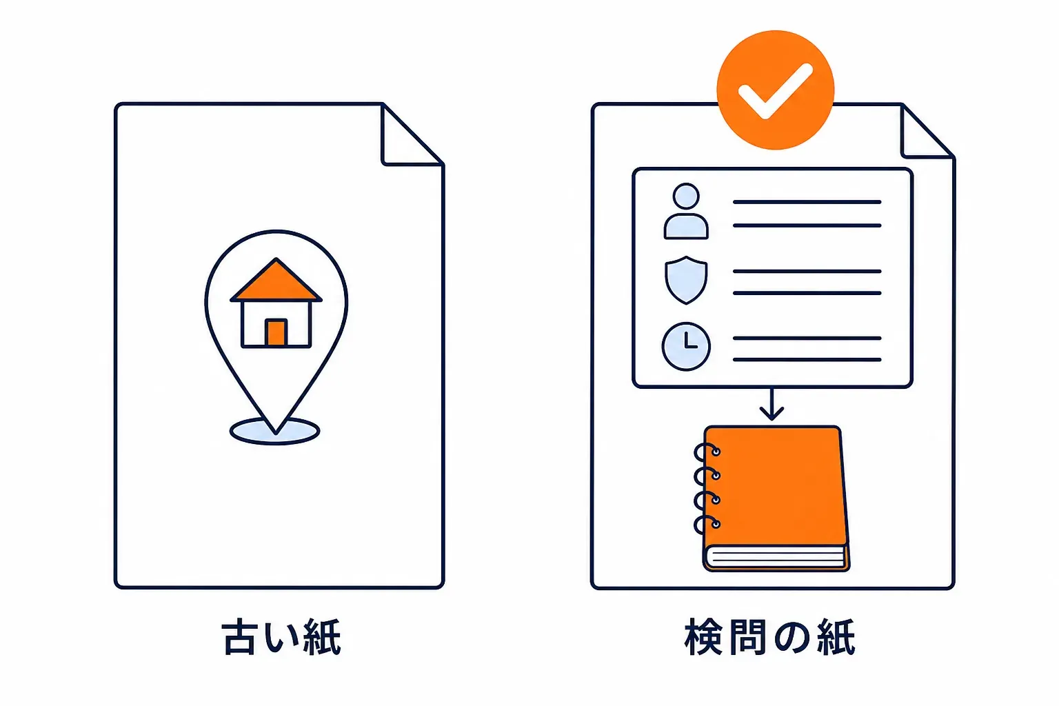 古い簡易な住所だけで出入りを決める紙と、新しい検問の紙を並べた対比