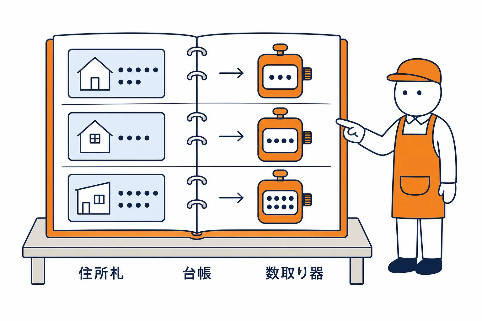 住所の札ごとに別々の数取り器が並ぶ台帳