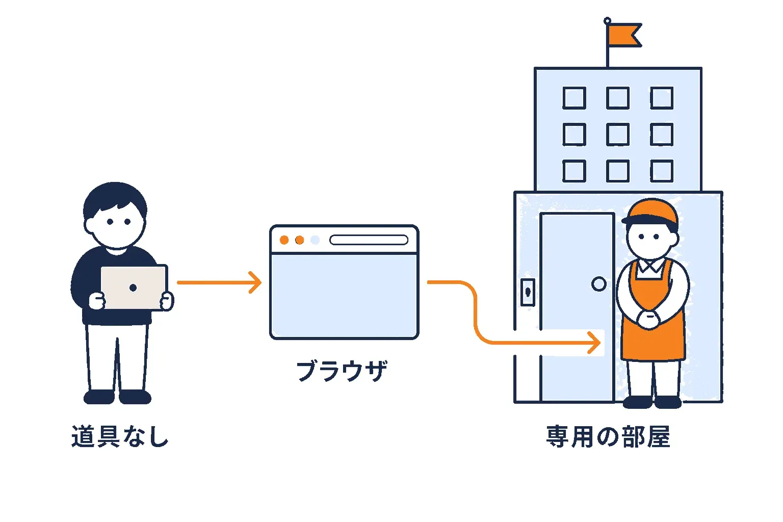 道具なしでブラウザから専用の部屋へ入るお客さん