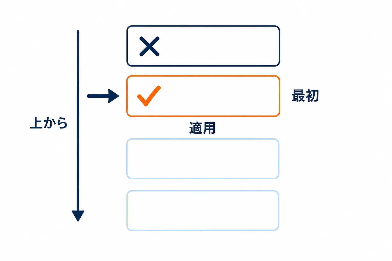 決まりの札が上から順に並び、最初に当たった札が効く