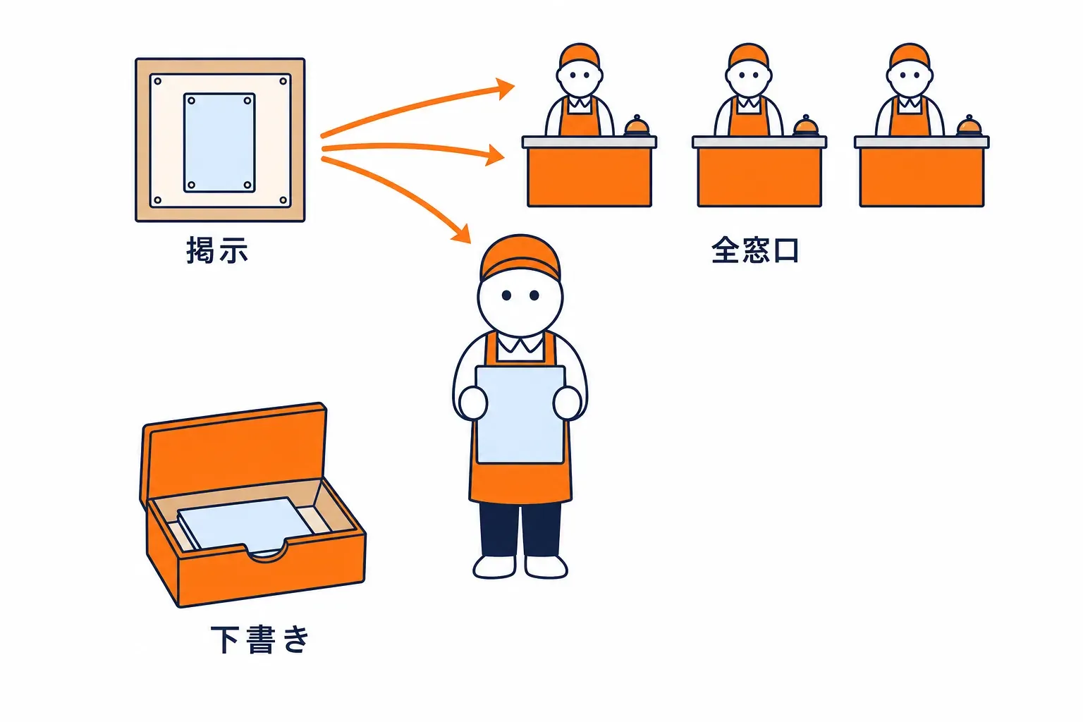 決まりを掲示して全窓口へ配る店長と、下書きの箱
