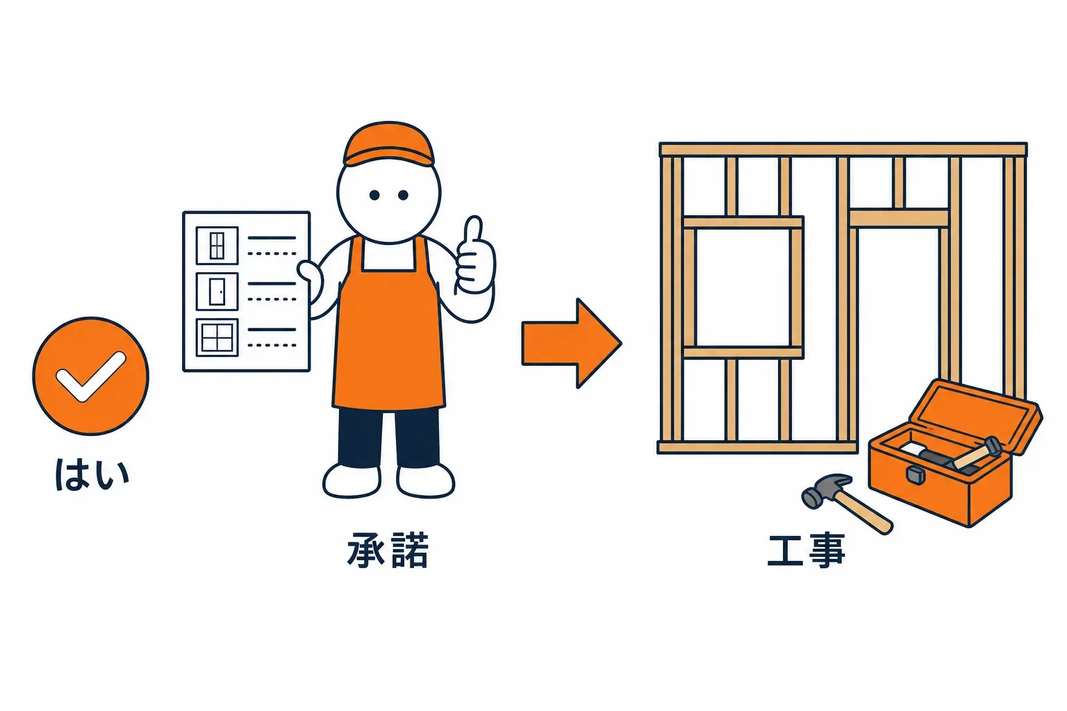 はいと答えてから工事が始まる場面