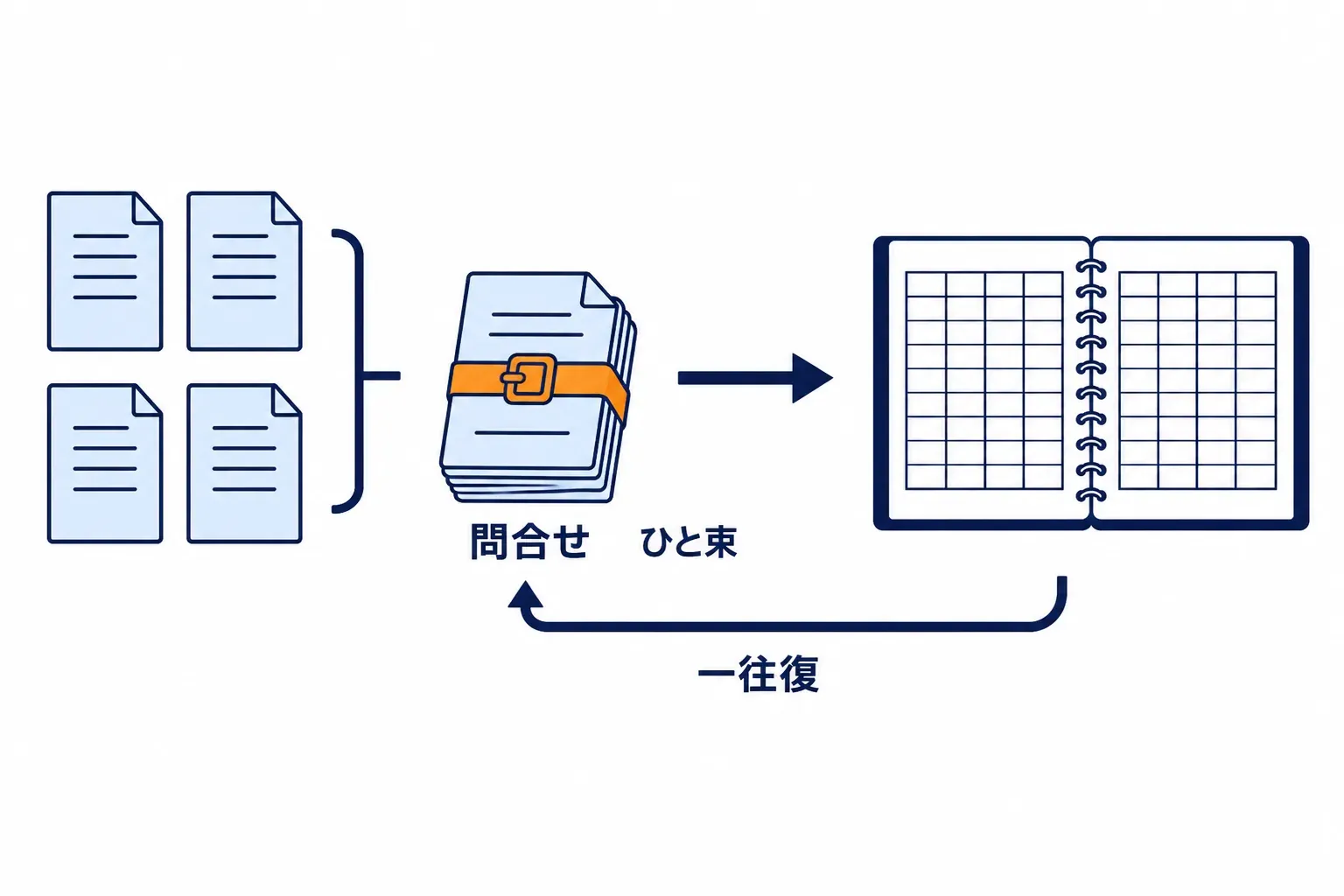 問い合わせ文の束を 1 回で帳簿に渡す