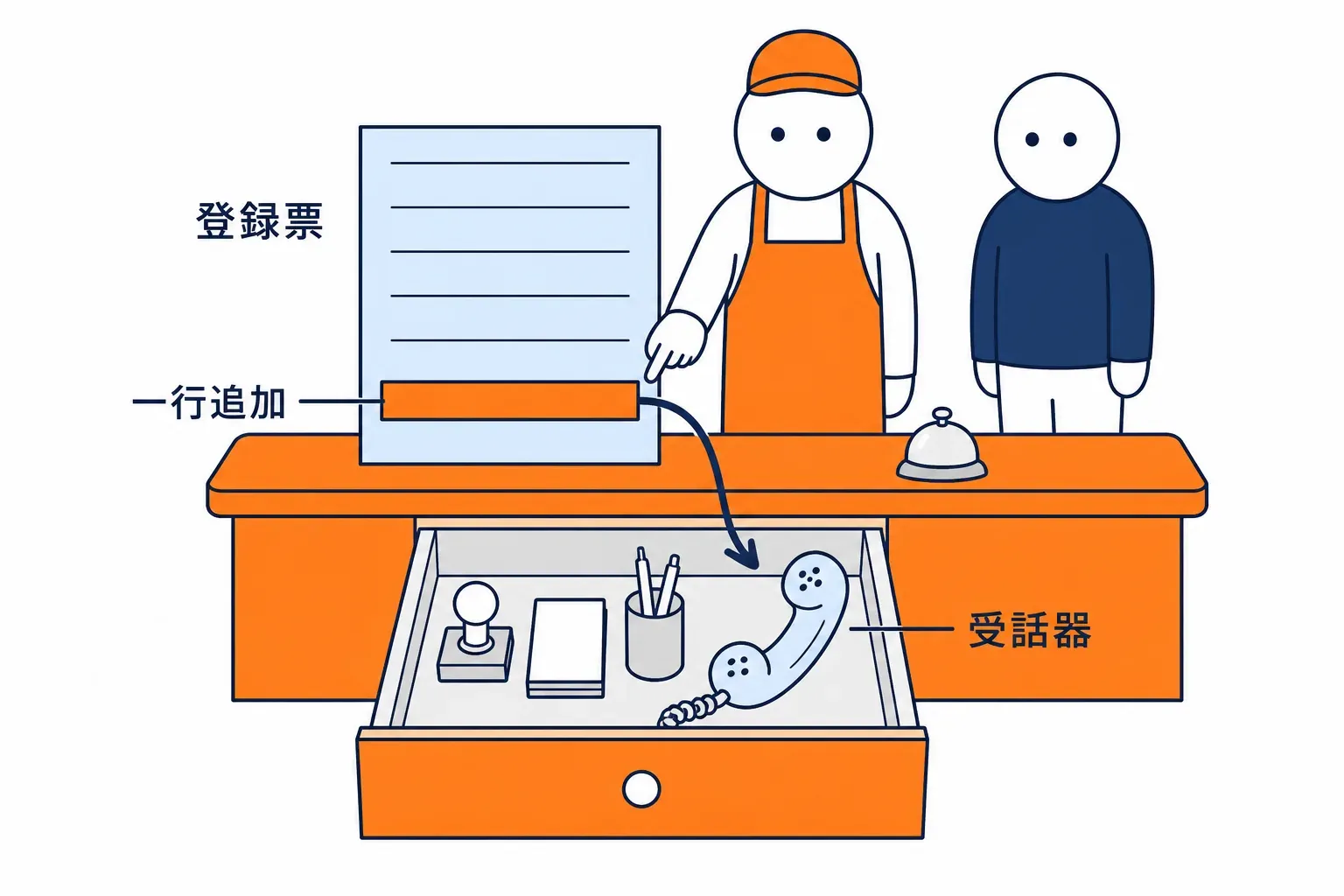 登録票の一行が内線番号になっている