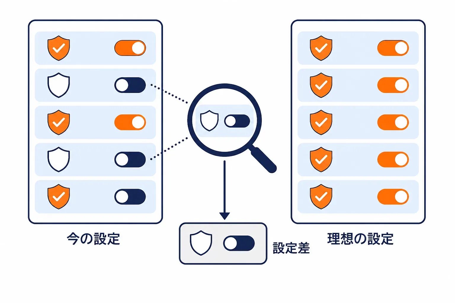 理想の設定と今の設定を照らし合わせている点検の場面