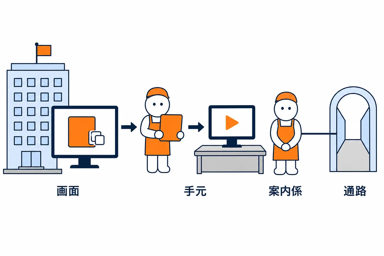 画面のコマンドを手元の端末に貼り付けている場面