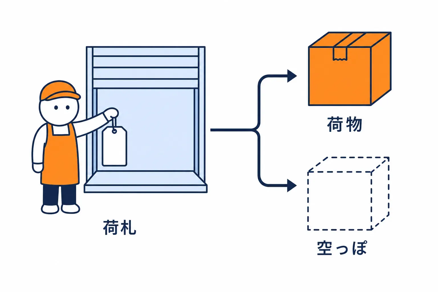 荷札の名前を伝えて箱を受け取るスタッフ