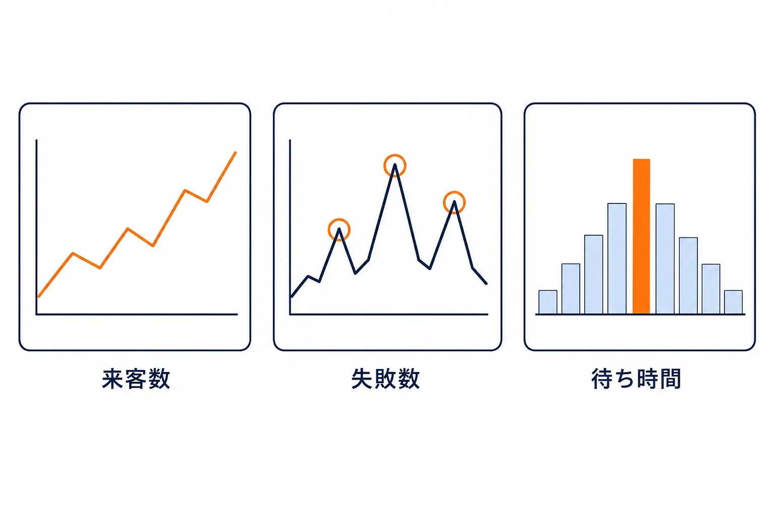 来客数・失敗数・待ち時間の 3 枚のグラフ