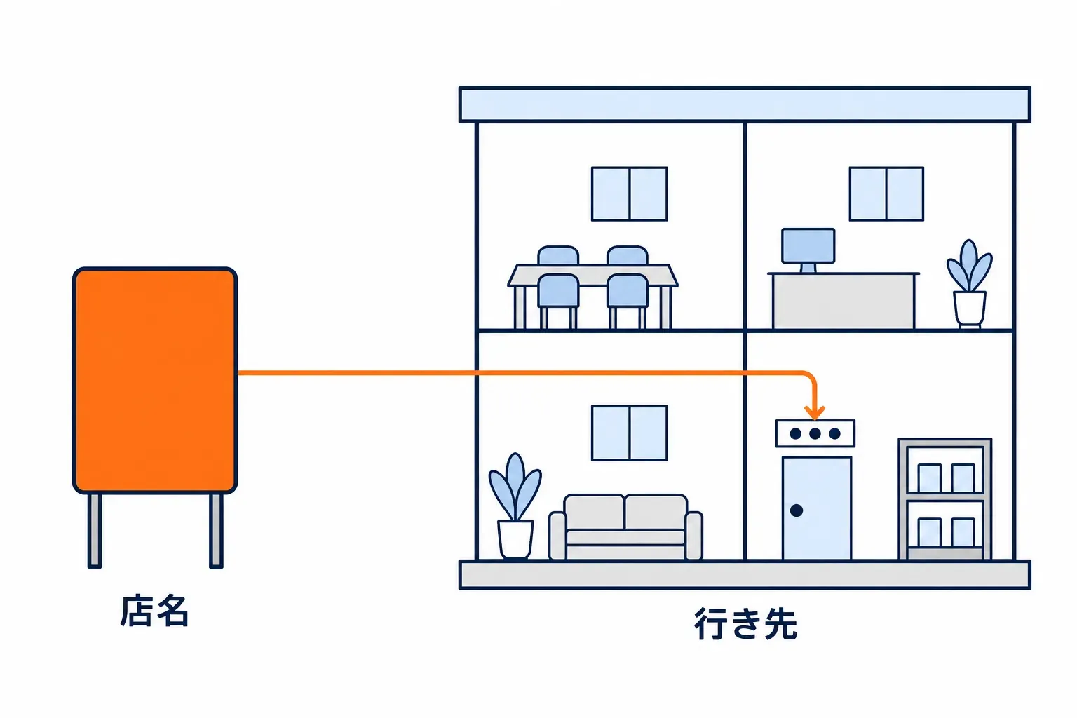看板の店名と、行き先の部屋番号を線で結ぶ