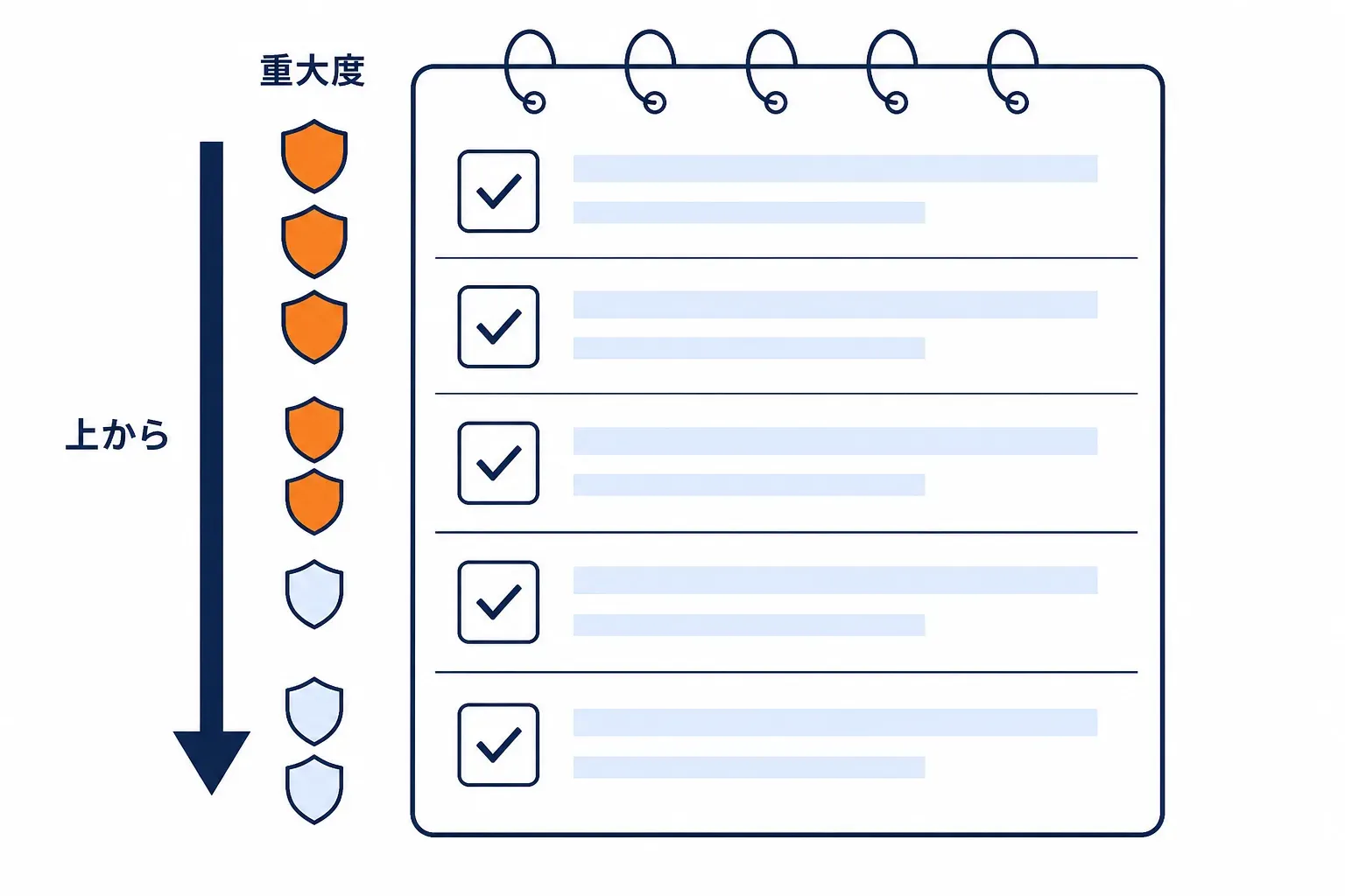 点検表に重大度の印が付いた項目が縦に並んでいる