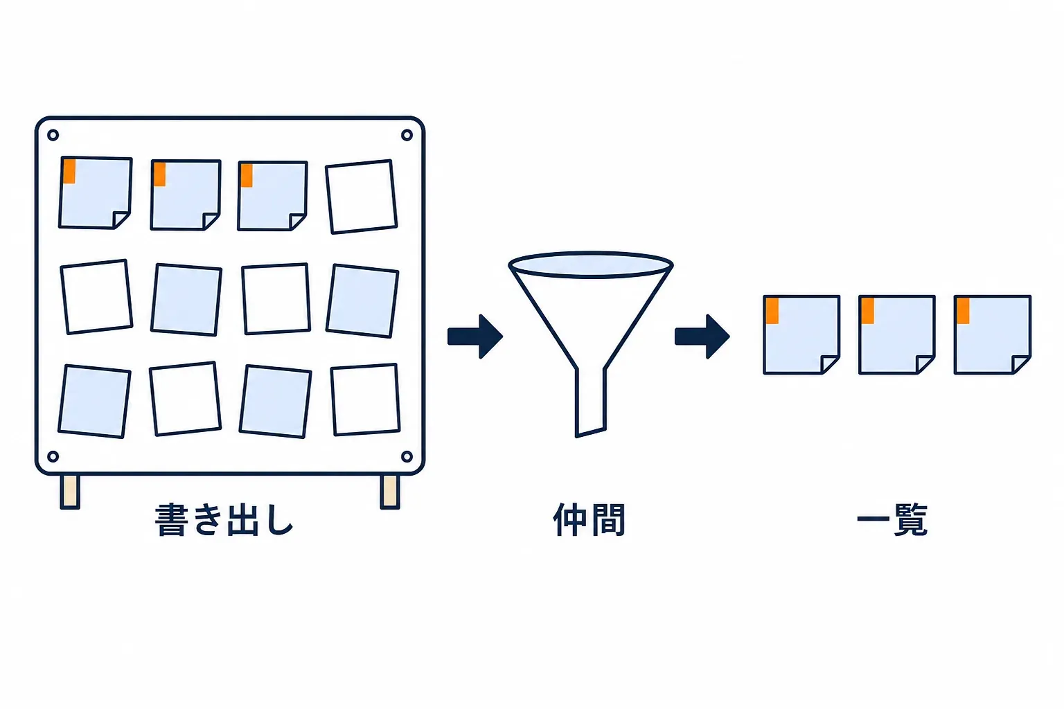 同じ書き出しの付箋だけを抜き出す場面