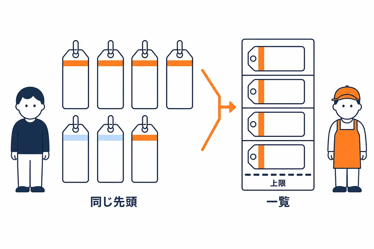 同じ書き出しで始まる荷札だけを抜き出した一覧表