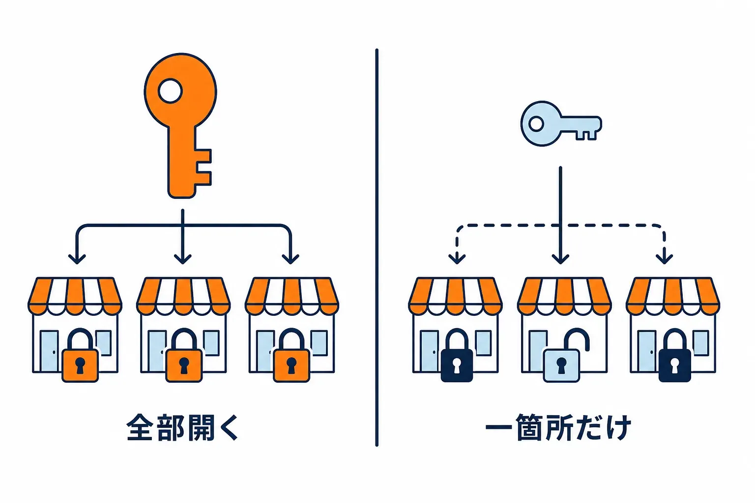 全部開くマスターキーと、一箇所だけの合鍵