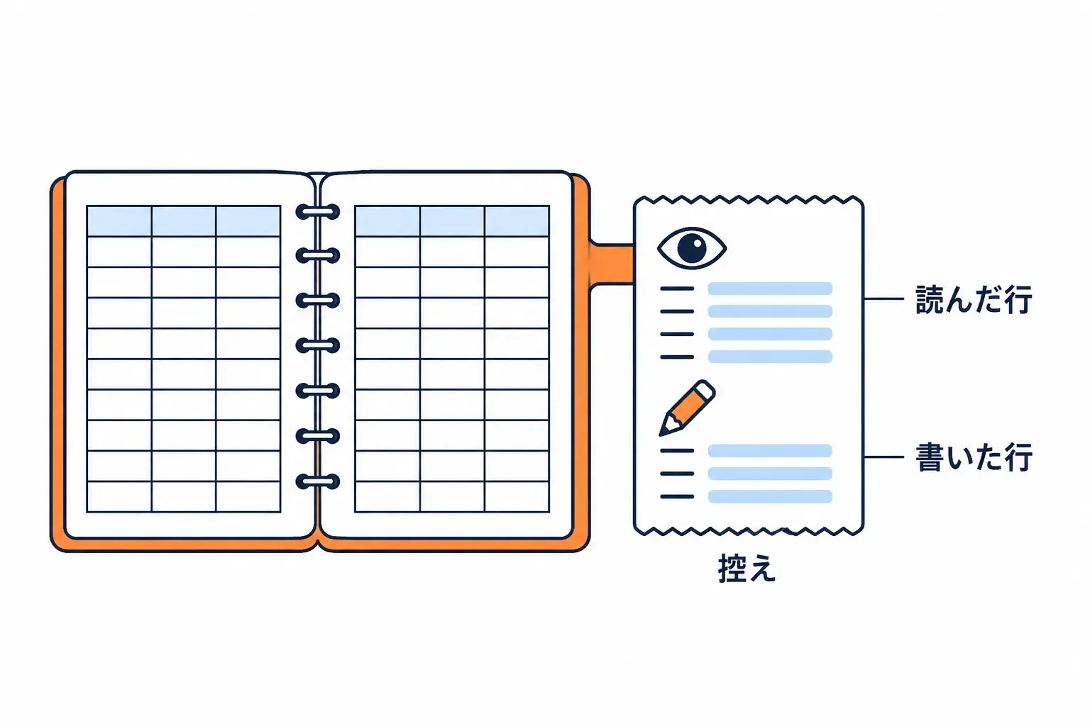 書き込みの控えにめくった行数と書いた行数が印刷されている